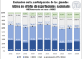 El mapa de las exportaciones provinciales: el contraste entre el crecimiento exponencial y las bajas considerables.