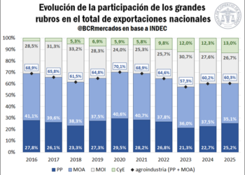 El mapa de las exportaciones provinciales: el contraste entre el crecimiento exponencial y las bajas considerables.