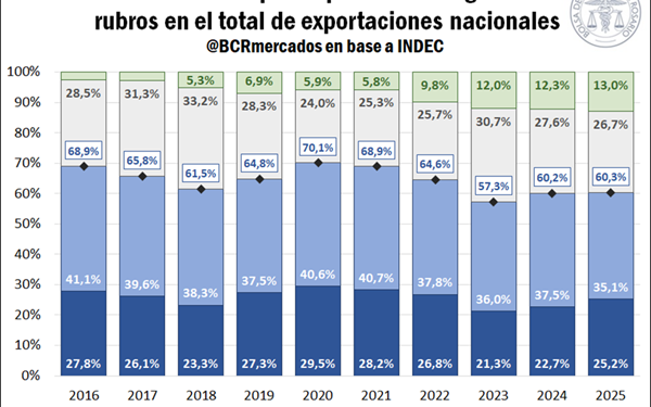 El mapa de las exportaciones provinciales: el contraste entre el crecimiento exponencial y las bajas considerables.