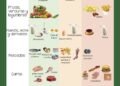 Colesterol: Seis Alimentos Clave para Su Prevención y Cantidades Recomendadas
