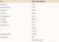 Tasas de interés de plazos fijos: comparativa por bancos este 6 de agosto