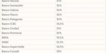 Tasas de interés de plazos fijos: comparativa por bancos este 6 de agosto