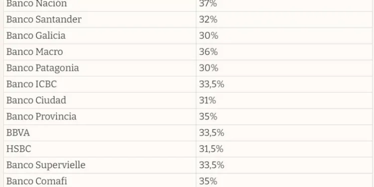 Tasas de interés de plazos fijos: comparativa por bancos este 6 de agosto