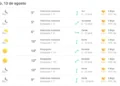 El regreso del sol a Buenos Aires: pronóstico del clima para el miércoles 19 de agosto