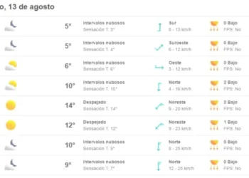 El regreso del sol a Buenos Aires: pronóstico del clima para el miércoles 19 de agosto