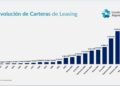 El leasing se fortalece y alcanza su máximo nivel en casi ocho años