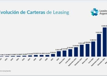 El leasing se fortalece y alcanza su máximo nivel en casi ocho años