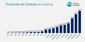 El leasing se fortalece y alcanza su máximo nivel en casi ocho años