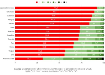 Pruebas PISA: Argentina encabeza la caída en Matemática en la región