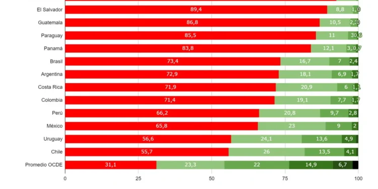 Pruebas PISA: Argentina encabeza la caída en Matemática en la región
