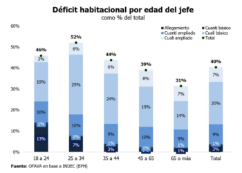 Más de la mitad de los hogares con jóvenes de 25 a 34 años enfrentan condiciones habitacionales deficientes