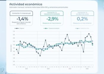 La actividad económica se contrae en julio: análisis de sectores y preocupaciones para el tercer trimestre