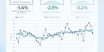 La actividad económica se contrae en julio: análisis de sectores y preocupaciones para el tercer trimestre