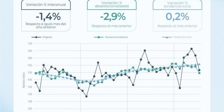La actividad económica se contrae en julio: análisis de sectores y preocupaciones para el tercer trimestre