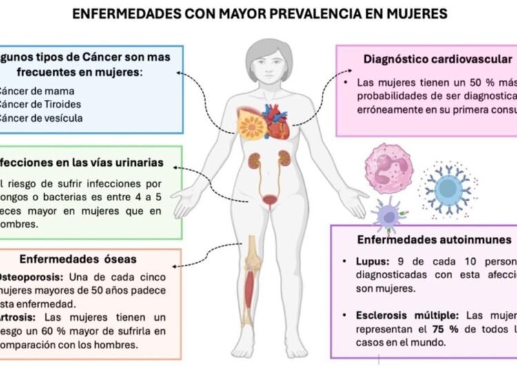 Fibromialgia: Un médico aclara su naturaleza y su mayor incidencia en mujeres
