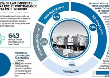 Alertas en la industria sobre contrabando y reclamos al Gobierno por crédito y consumo