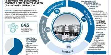 Alertas en la industria sobre contrabando y reclamos al Gobierno por crédito y consumo